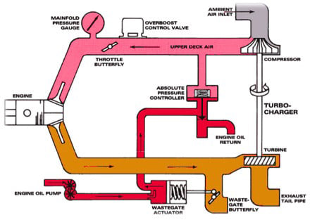 Turbocharging System Schematic